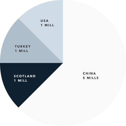 Mills: China (5), Turkey (1), Scotland (1), USA (1)